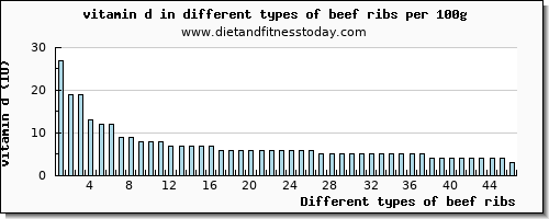 beef ribs vitamin d per 100g